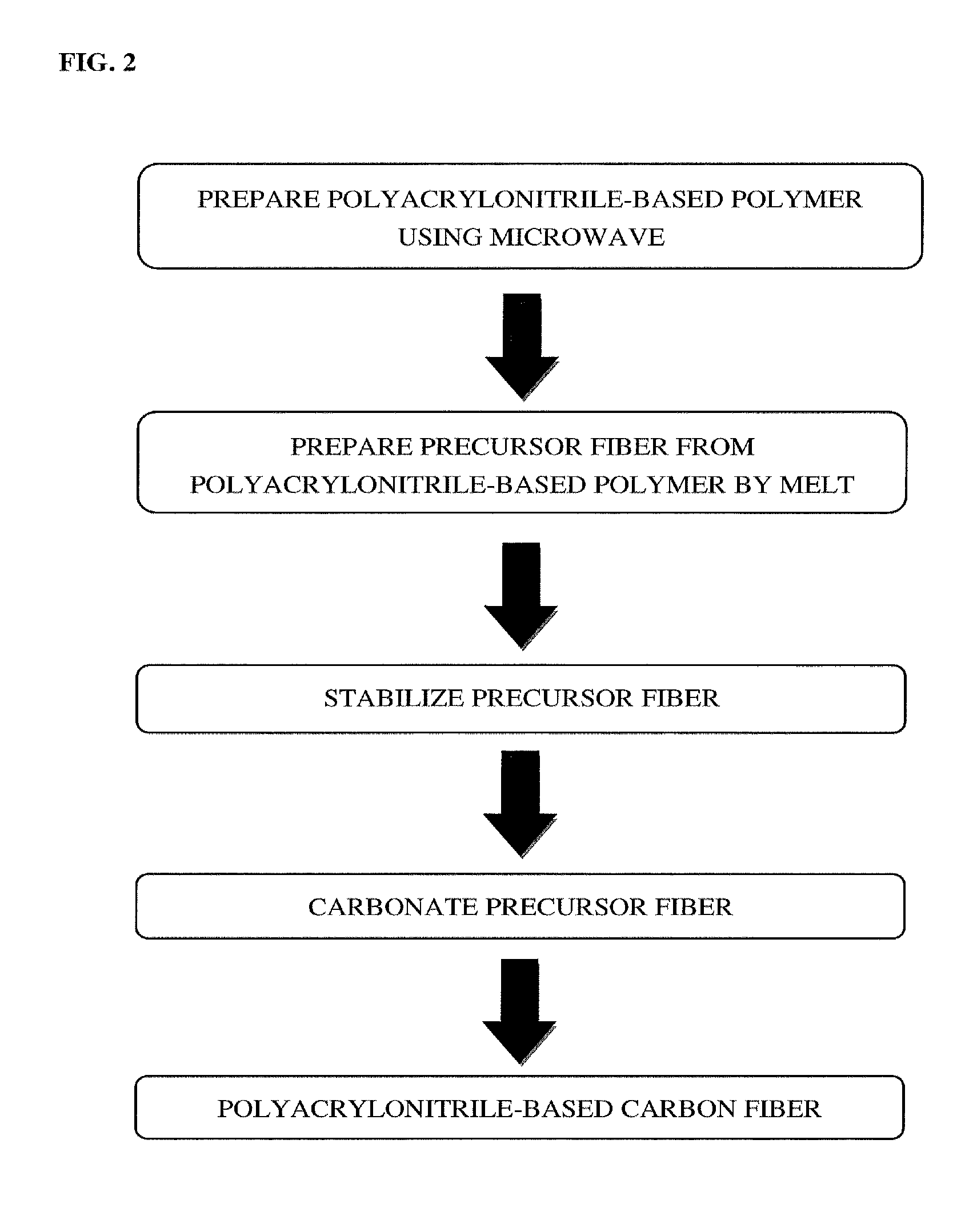 Method for preparing polyacrylonitrile-based polymer for preparation of carbon fiber using microwave and method for preparing carbon fiber using the same