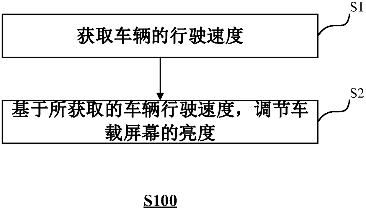 Method and device for adjusting brightness of on-board screen, controller and recording medium