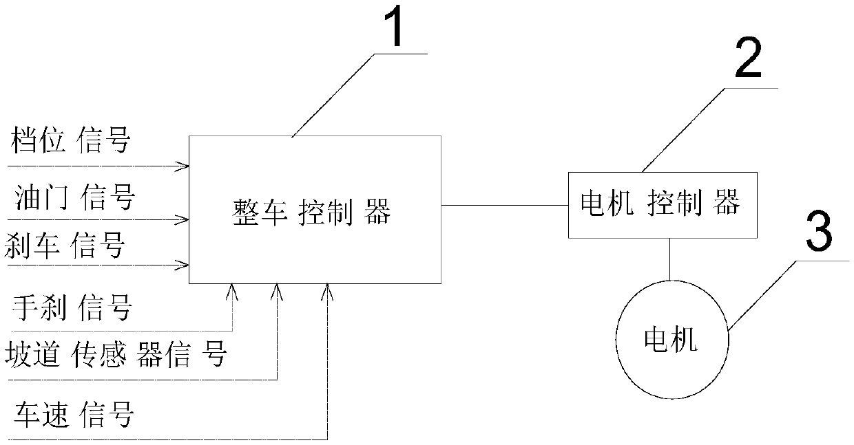 Pure electric automobile auxiliary control method based on ramp sensor and control system thereof