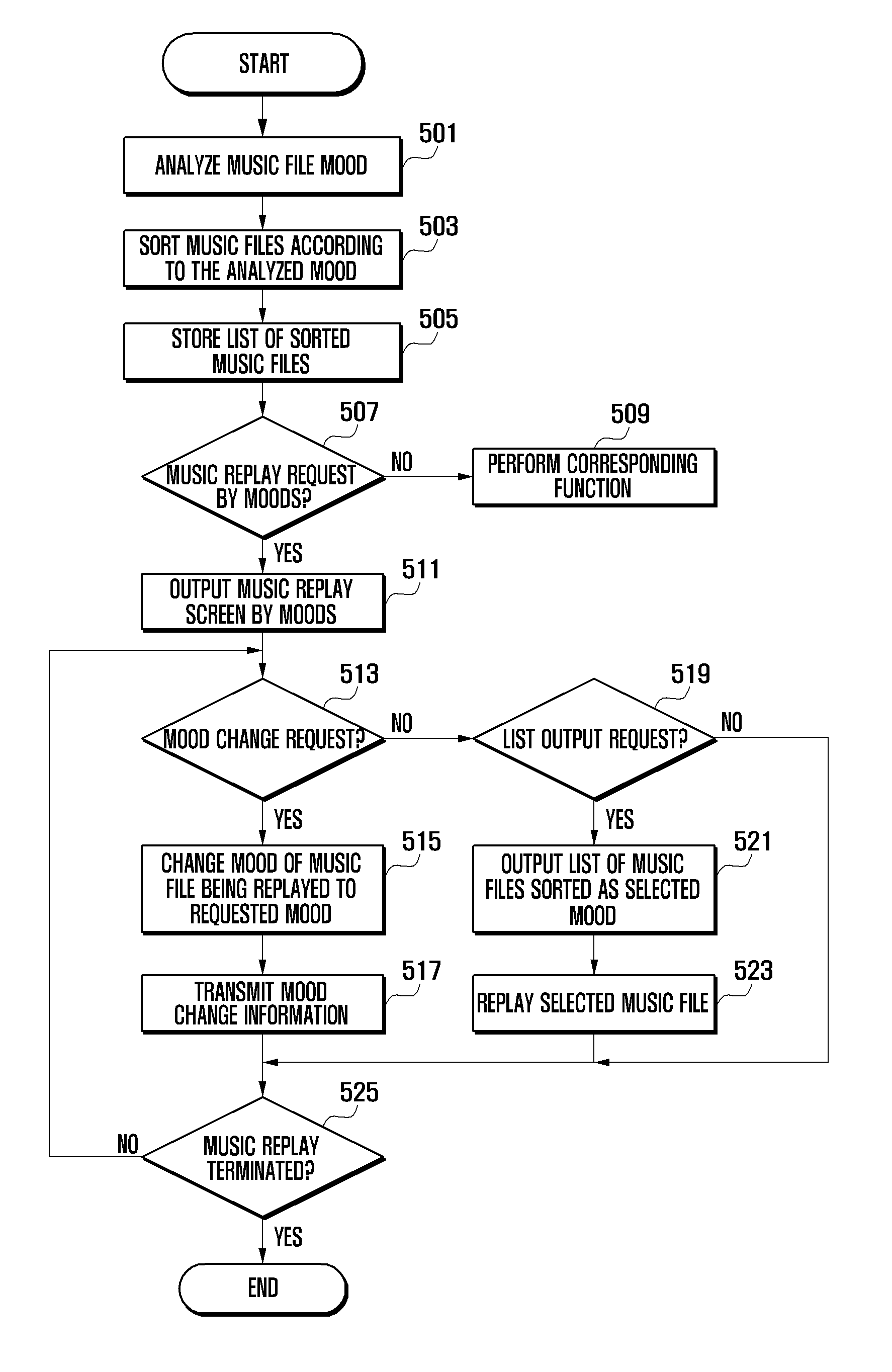 System, apparatus and method for sorting music files based on moods