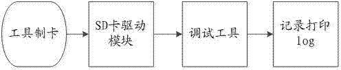 Debugging tool and debugging method based on vehicle-mounted navigation product