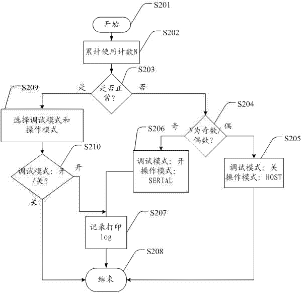 Debugging tool and debugging method based on vehicle-mounted navigation product