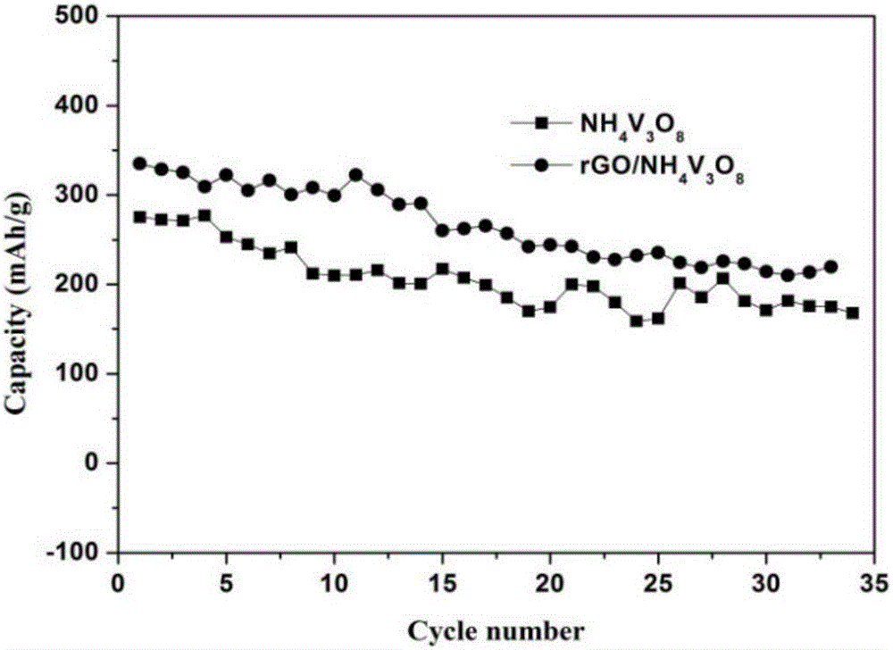 Graphene and ammonium vanadate composite material and preparation method thereof