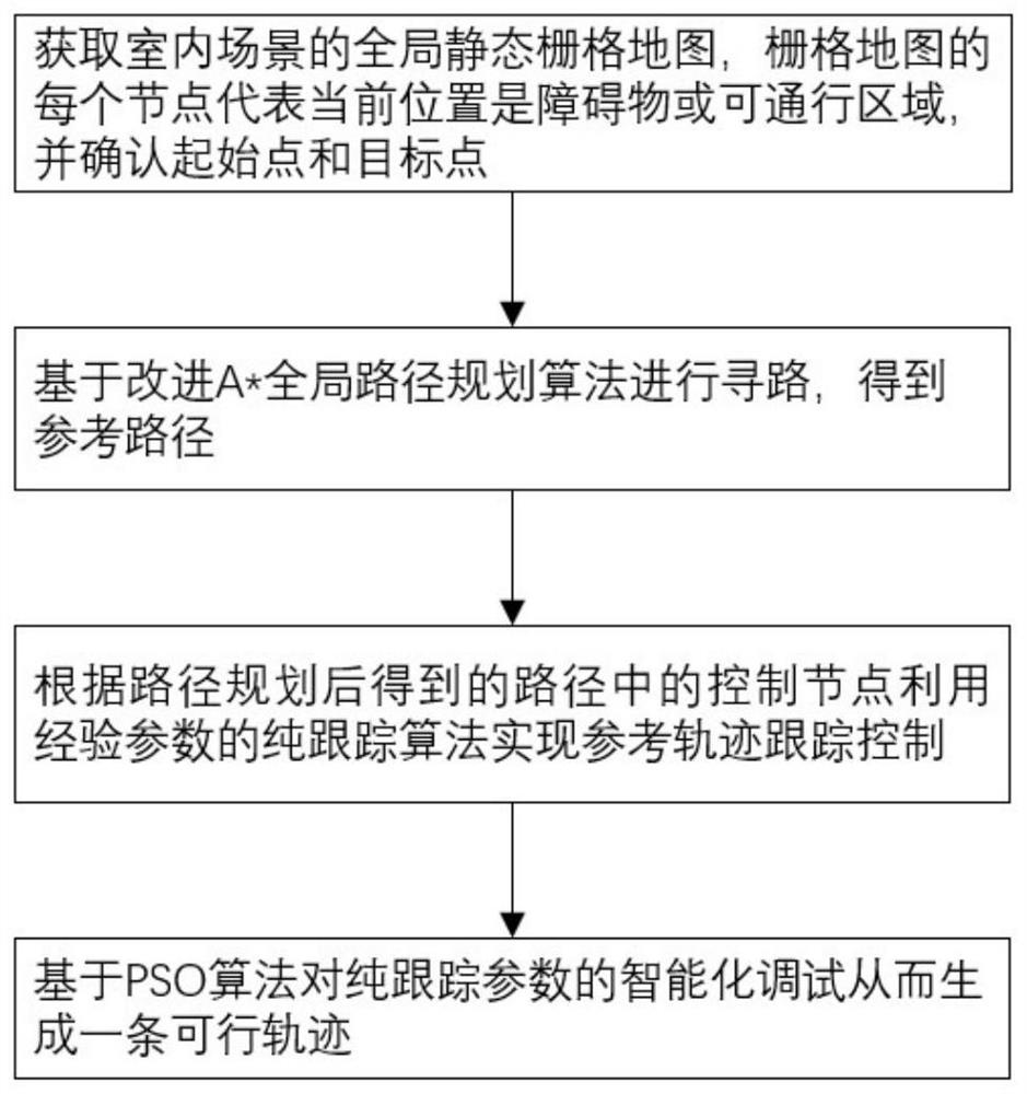 Mobile robot smooth trajectory planning method based on PSO parameter setting