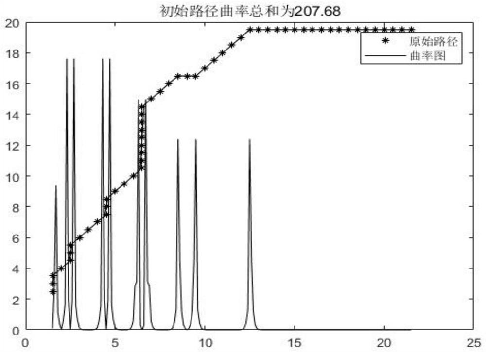 Mobile robot smooth trajectory planning method based on PSO parameter setting