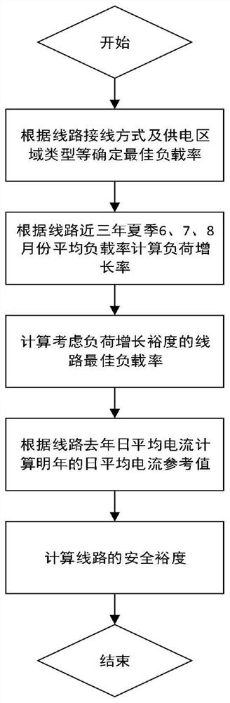 Line safety margin checking method