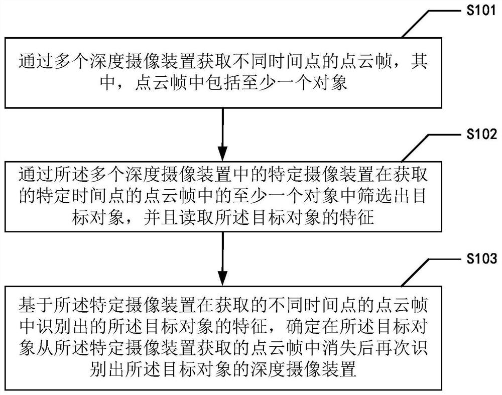 Object recognition method and system, electronic equipment and readable storage medium