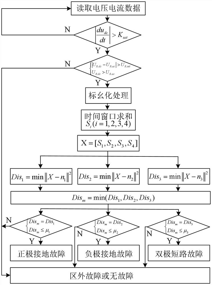 MMC-HVDC power transmission line fault judgment method