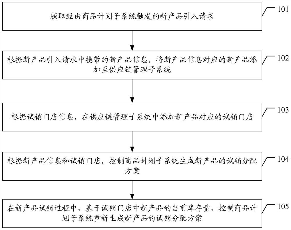 New product trial sale and unified distribution method, system and device and storage medium