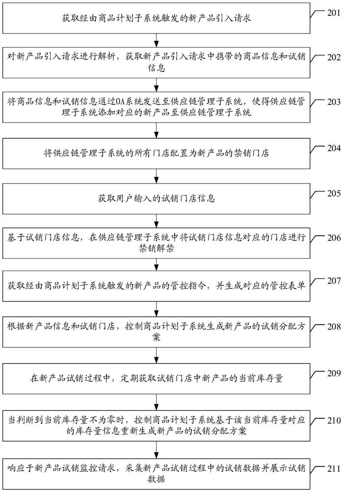 New product trial sale and unified distribution method, system and device and storage medium