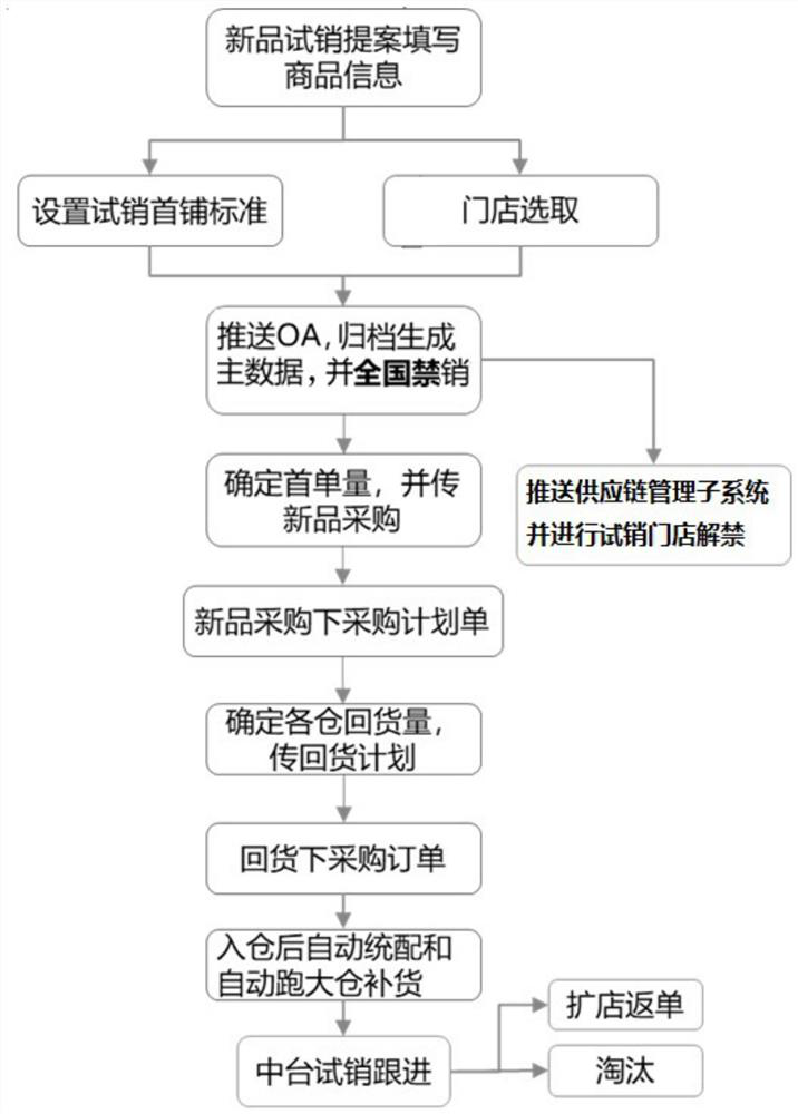 New product trial sale and unified distribution method, system and device and storage medium