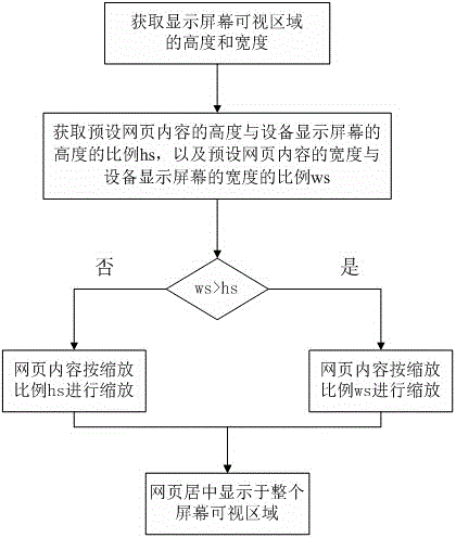 Touch screen-based structured web page displaying and switching method