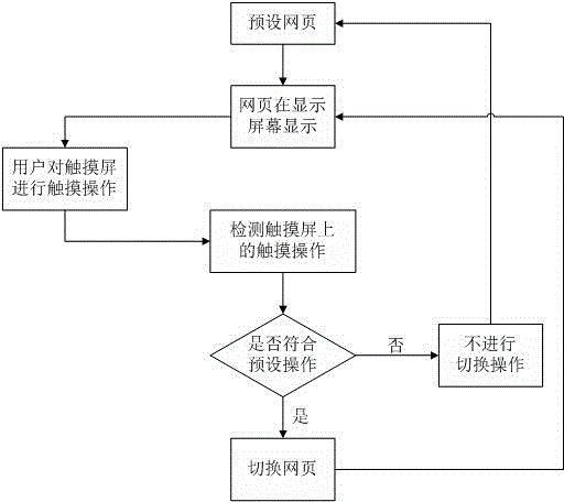 Touch screen-based structured web page displaying and switching method