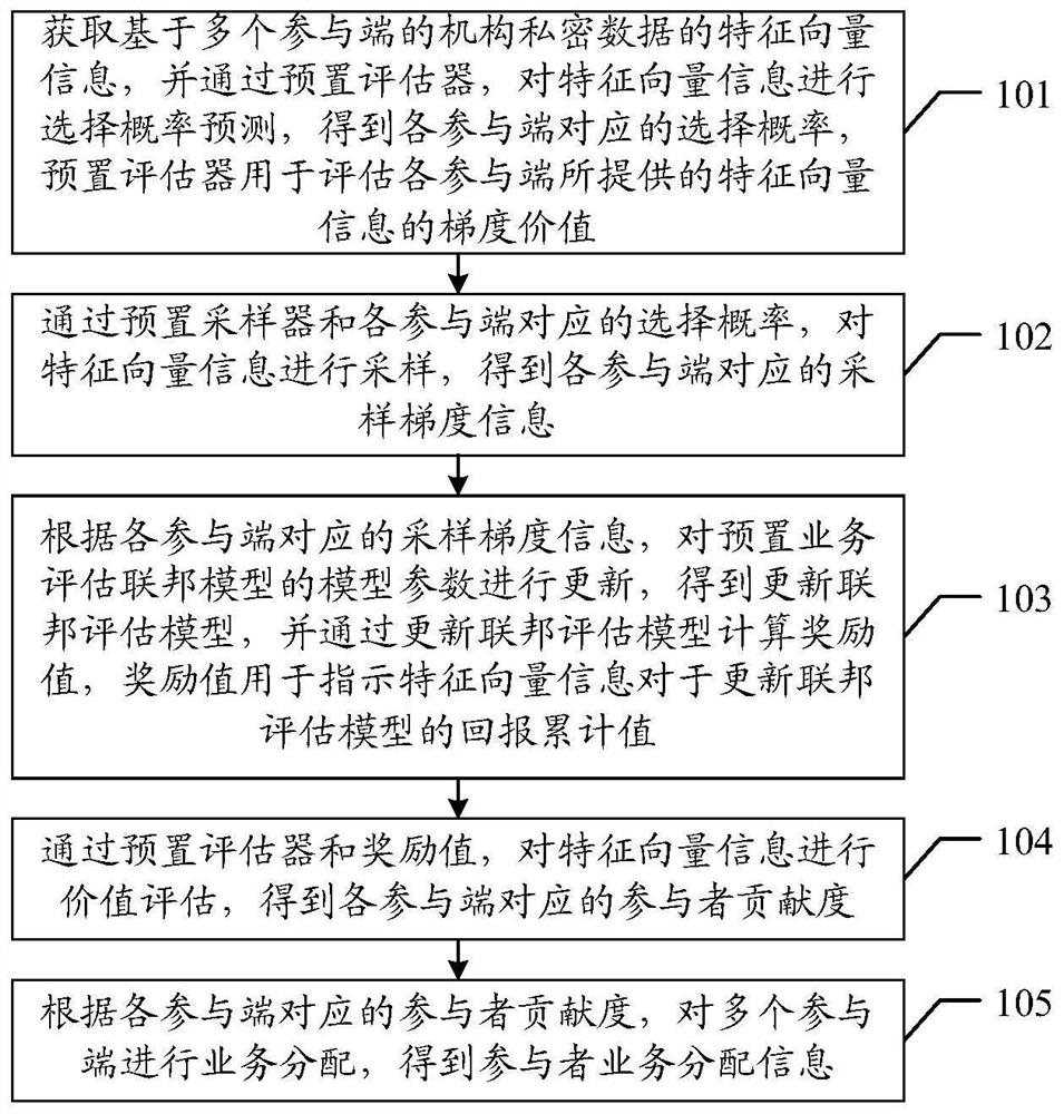 Business distribution method and device based on reinforcement learning, equipment and storage medium