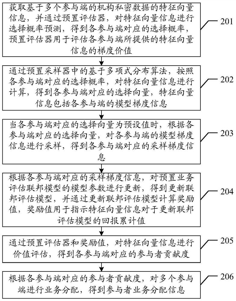 Business distribution method and device based on reinforcement learning, equipment and storage medium