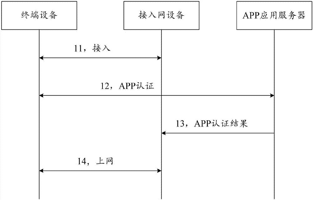 Authentication method and device for application client of terminal equipment