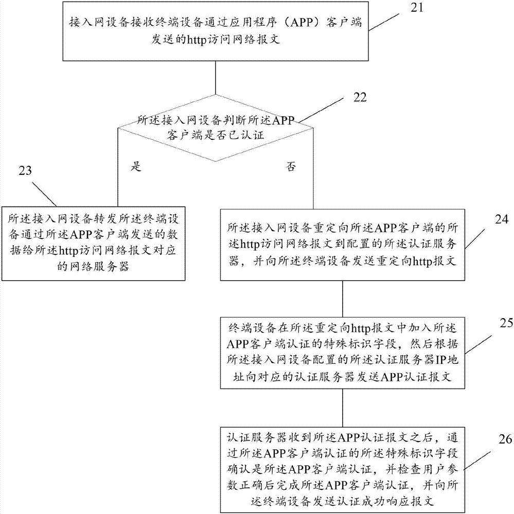 Authentication method and device for application client of terminal equipment