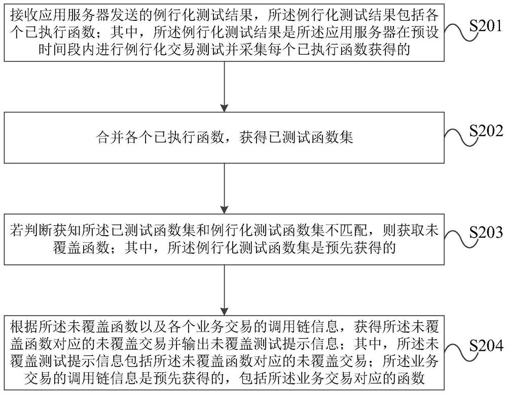 Method and device for testing routine business transaction