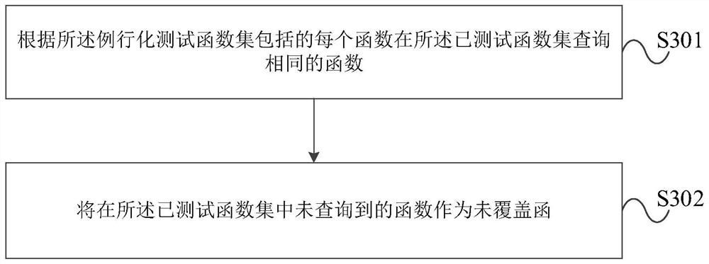 Method and device for testing routine business transaction