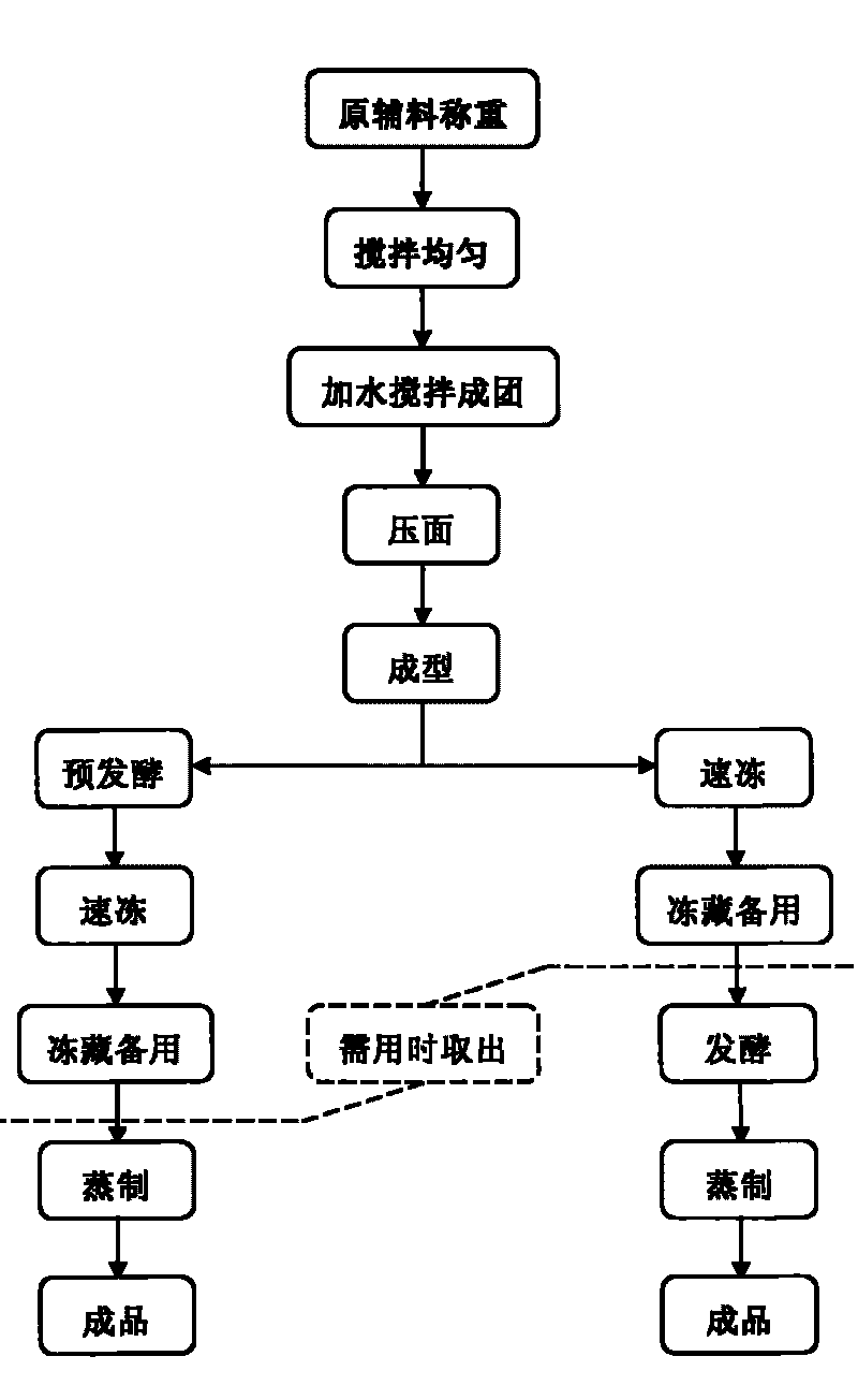 Quickly frozen steamed bun raw product and production method thereof