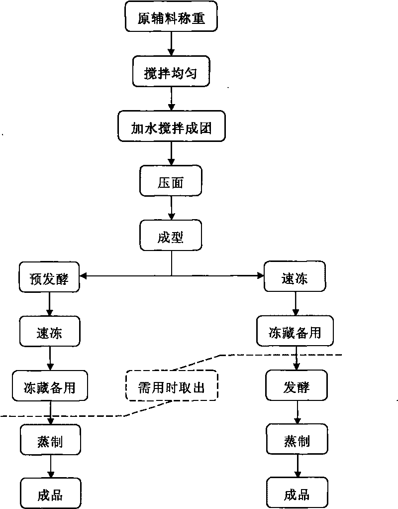 Quickly frozen steamed bun raw product and production method thereof