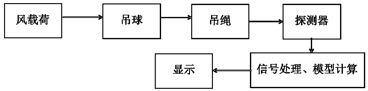 Wind field gradient measuring method