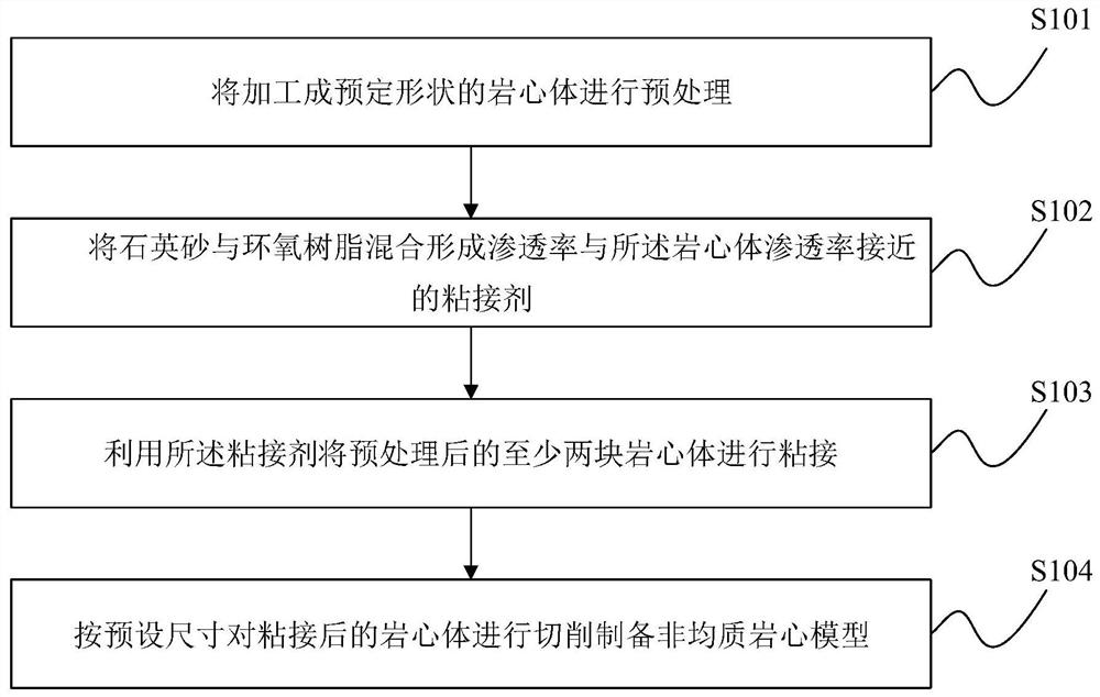 Heterogeneous core model and preparation method thereof