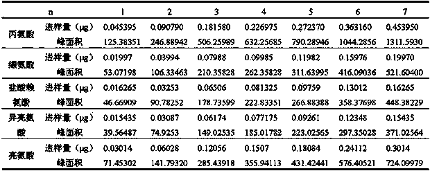 PR-HPLC (phase reversing-high performance liquid chromatography) determination method for simultaneously determining contents of five amino acids in earthworm injection