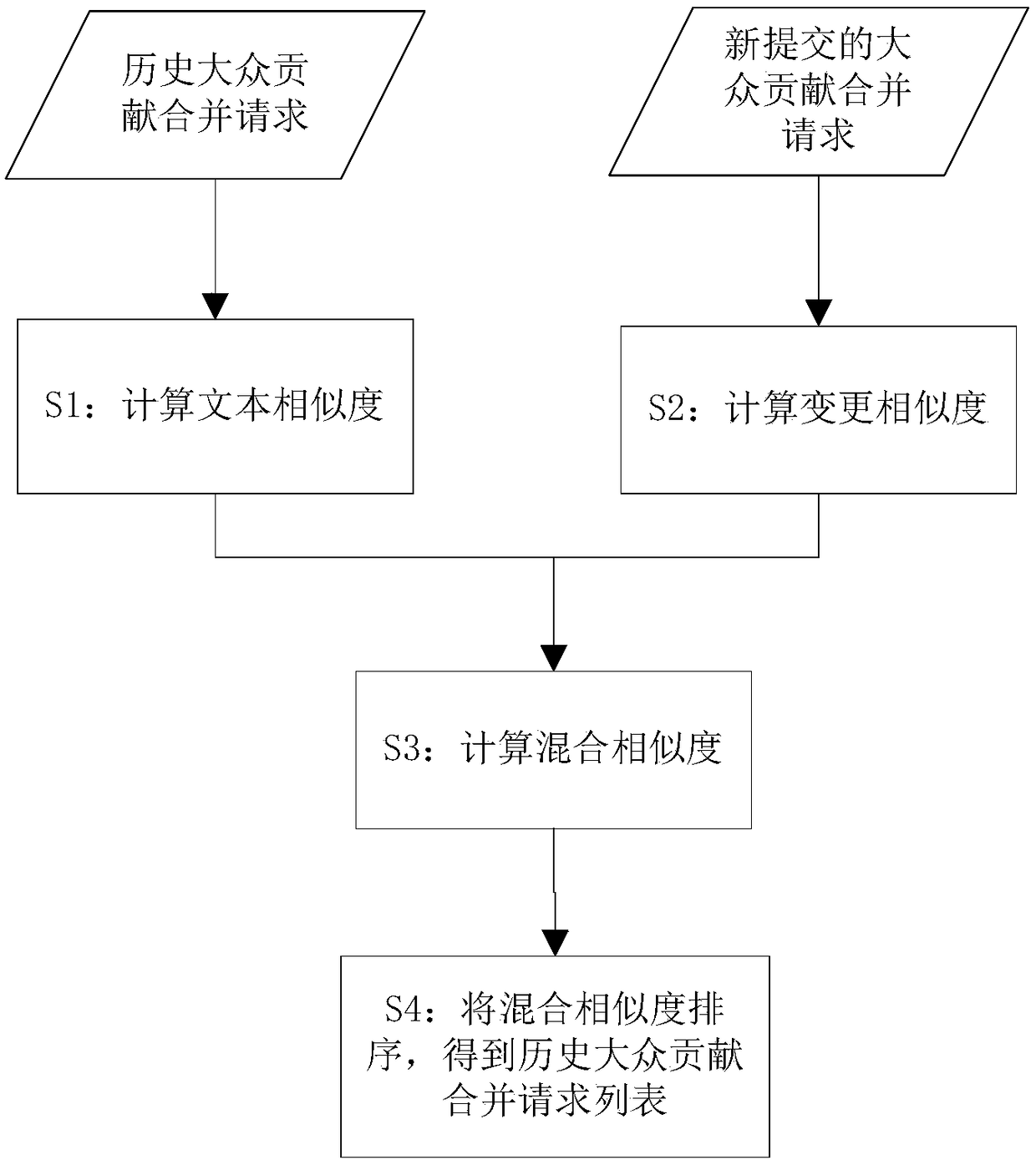 Public contribution combination request repeatability detecting method based on hybrid similarity