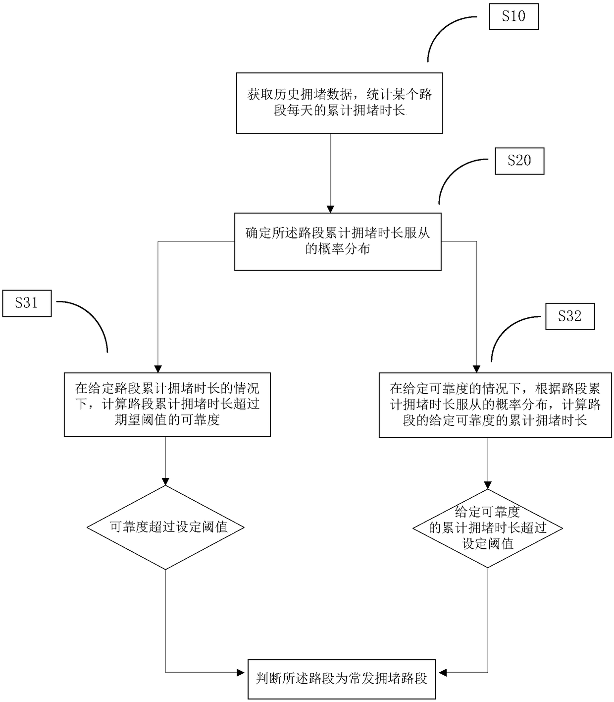 Identification and screening method for frequently congested road sections