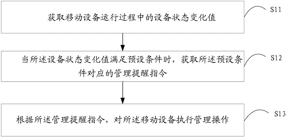 Method and device for managing use duration of mobile equipment