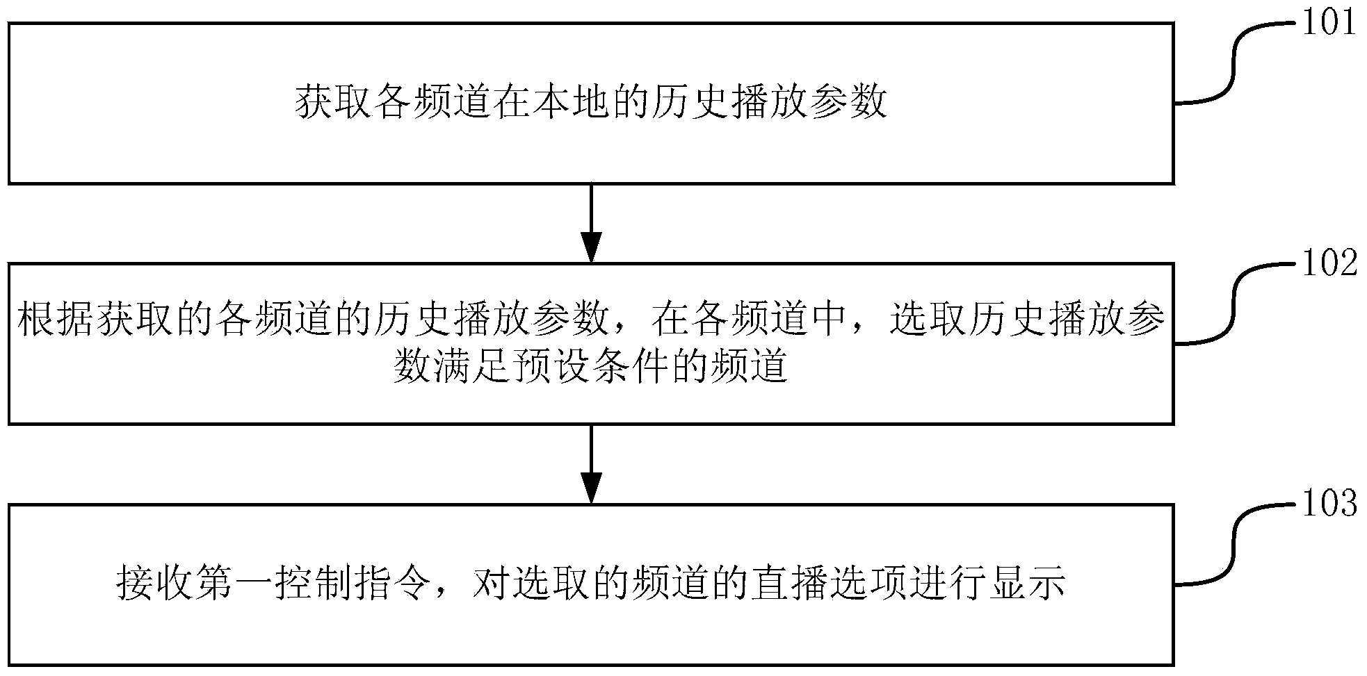 Method and device for displaying live options of channels