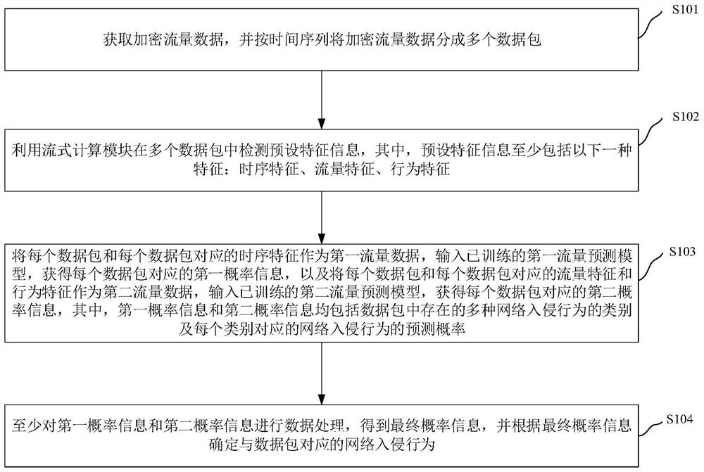 Encrypted traffic data detection method and system, electronic device and storage medium