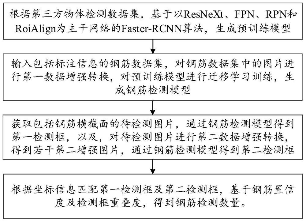 Steel bar quantity detection method and system based on deep neural network