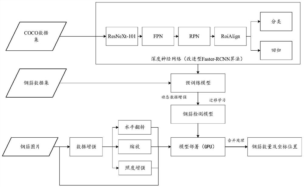 Steel bar quantity detection method and system based on deep neural network