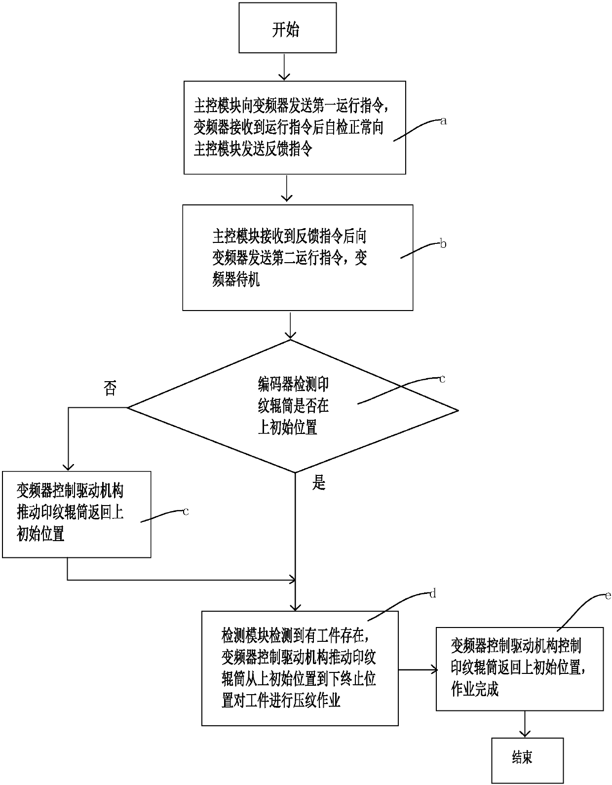 Wood grain machine and control method thereof