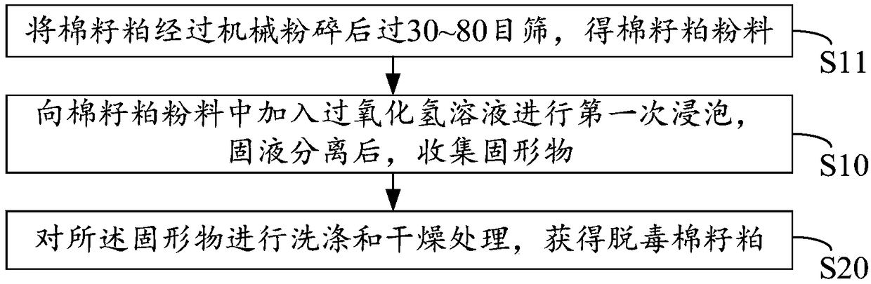 Chemical treatment method for cottonseed protein detoxification processing