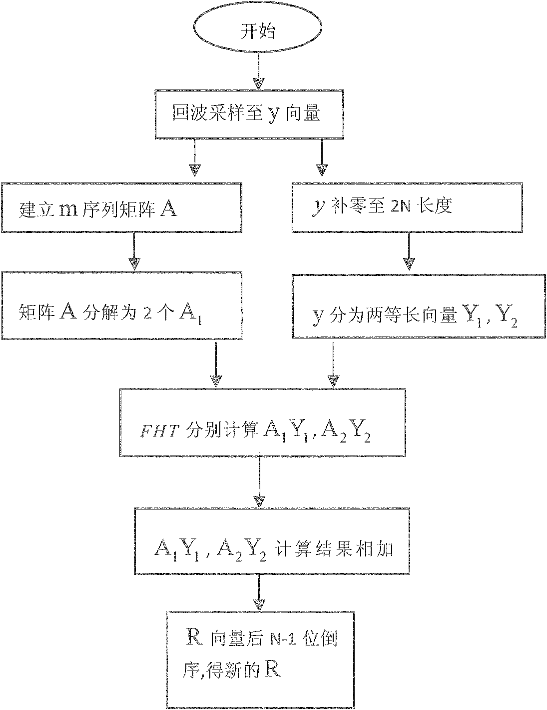 Processing method for m-sequential code pulse modulation ultra-wide-band radar echo