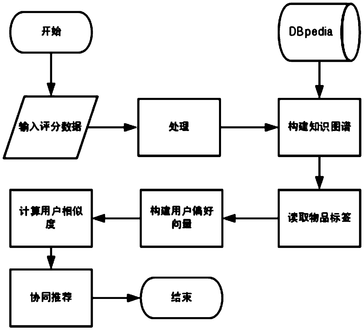 Knowledge graph-based collaborative recommendation method, apparatus and device, and storage medium