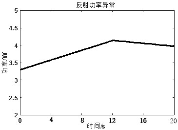 Intelligent fault diagnosis method for multi-source physical monitoring quantity of fiber laser system