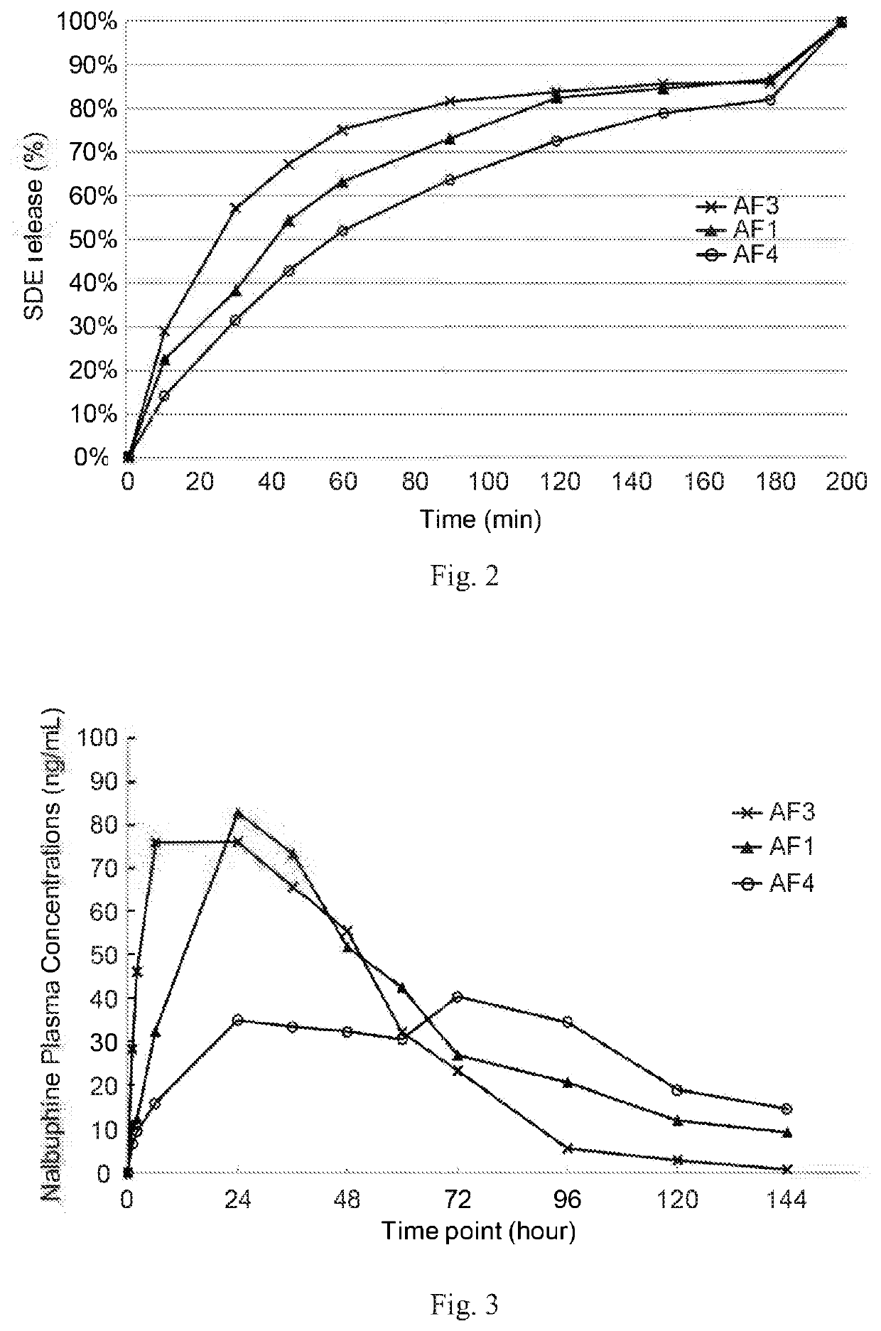 Pharmaceutical formulations for sustained release of sebacoyl dinalbuphine ester