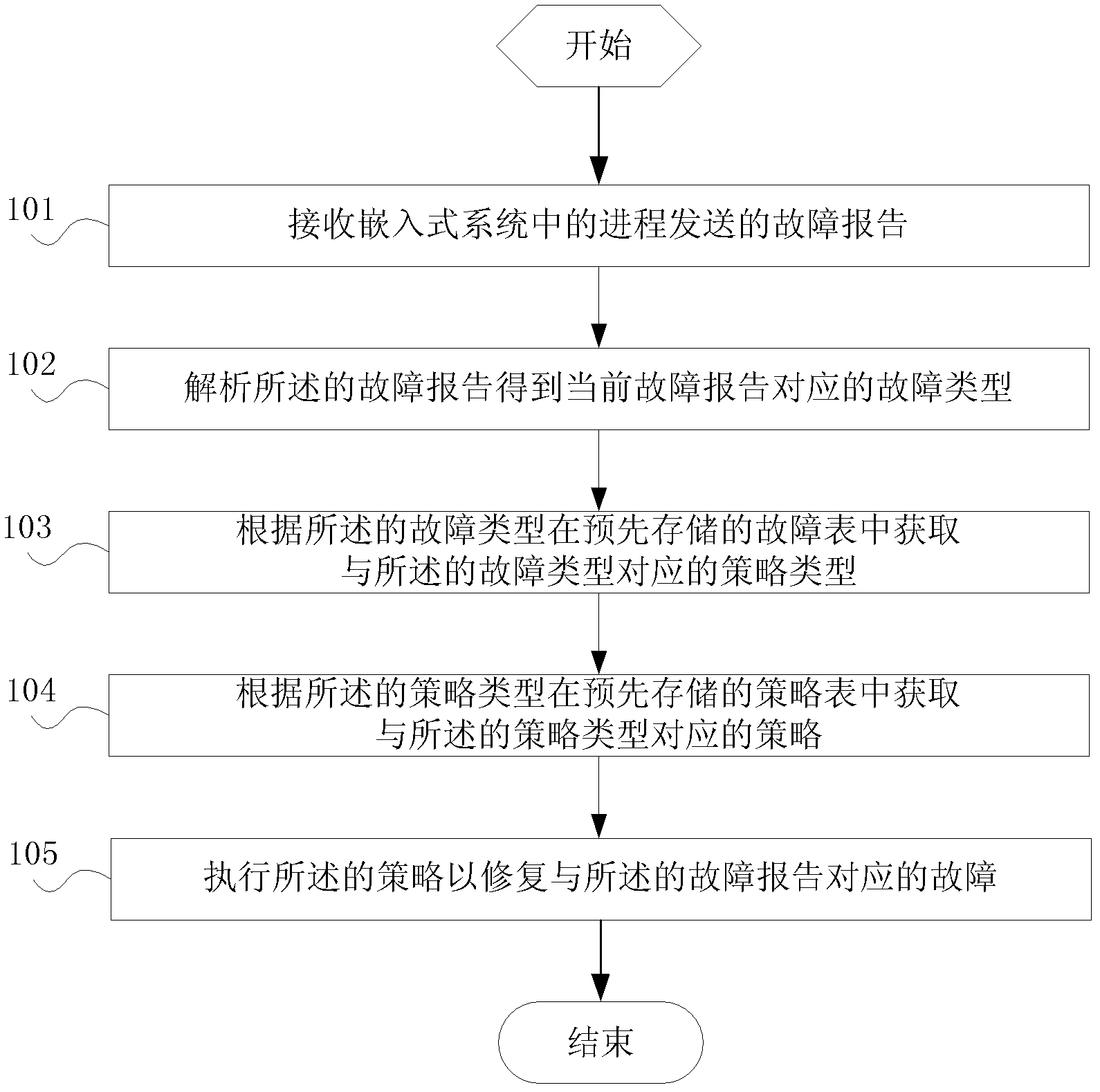 Method and equipment for repairing faults of built-in system