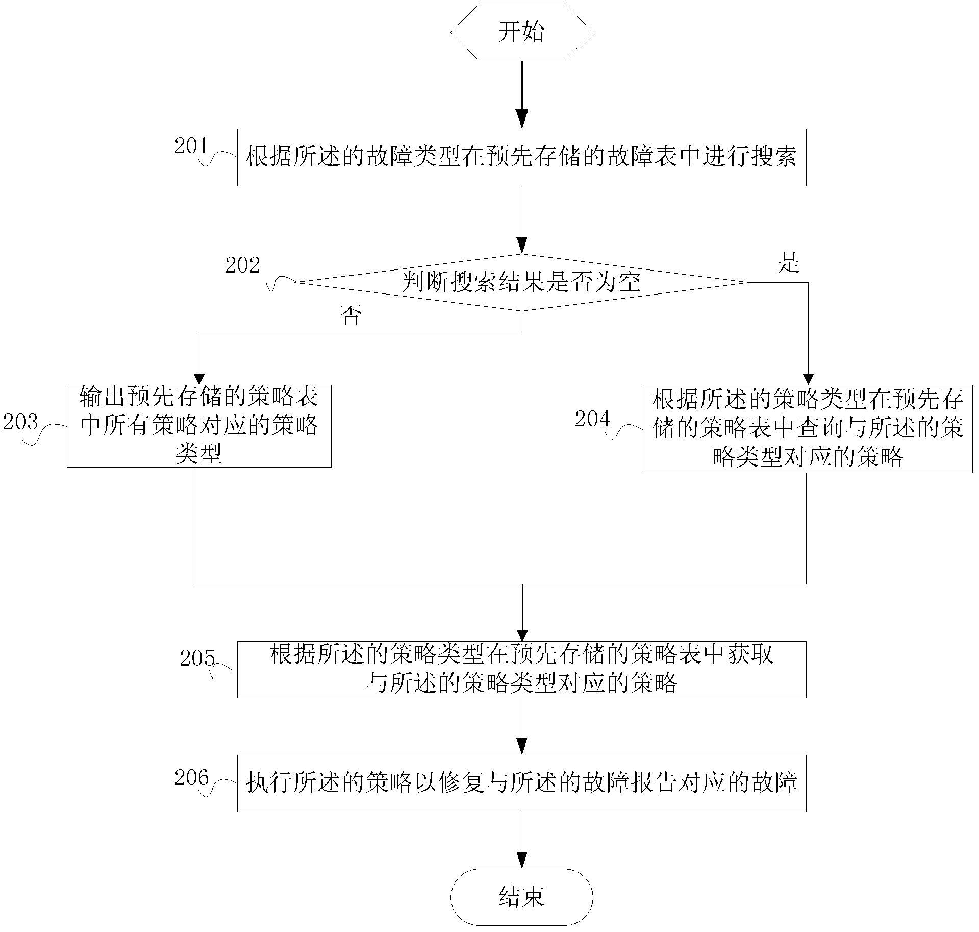 Method and equipment for repairing faults of built-in system