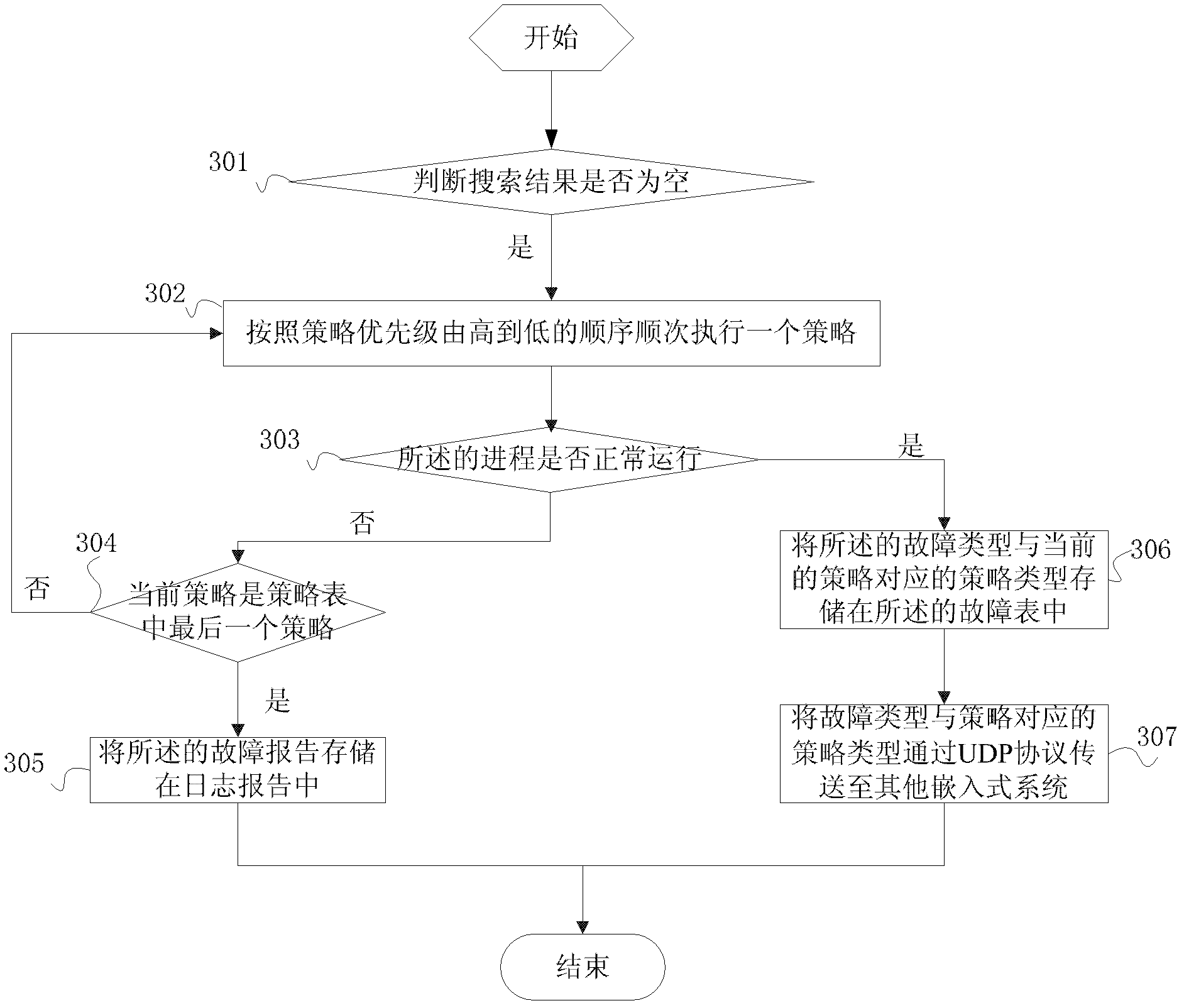 Method and equipment for repairing faults of built-in system