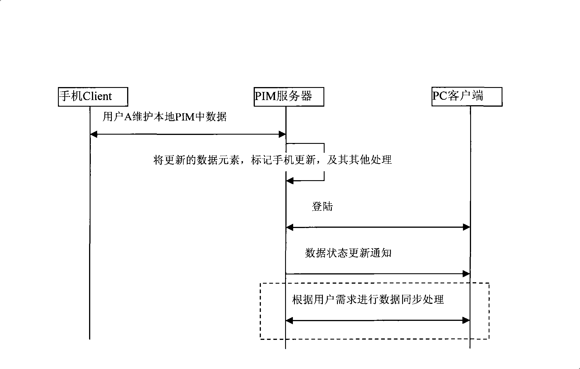 Method and apparatus for data synchronization between terminals