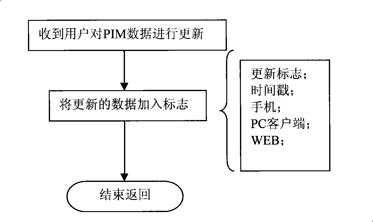 Method and apparatus for data synchronization between terminals