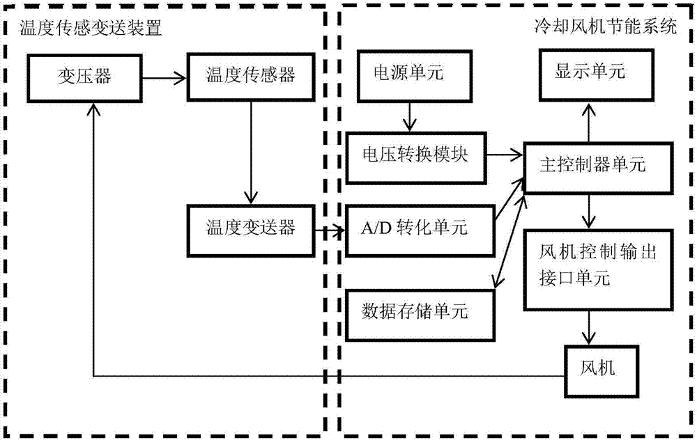 Cooling fan control method and system