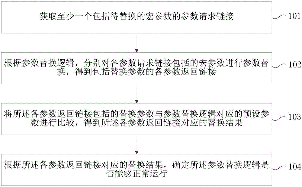 Parameter replacing test method and device