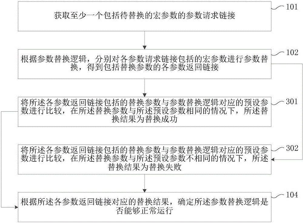 Parameter replacing test method and device