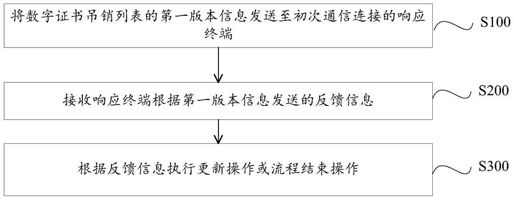 Digital certificate revocation list updating method, initiating terminal, response terminal and system